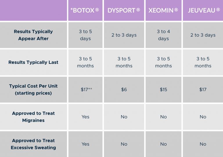 BOTOX® Cosmetic Vero Beach & Melbourne, FL | White Orchid Spa